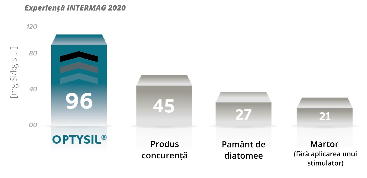 Efektywność intermag optysil